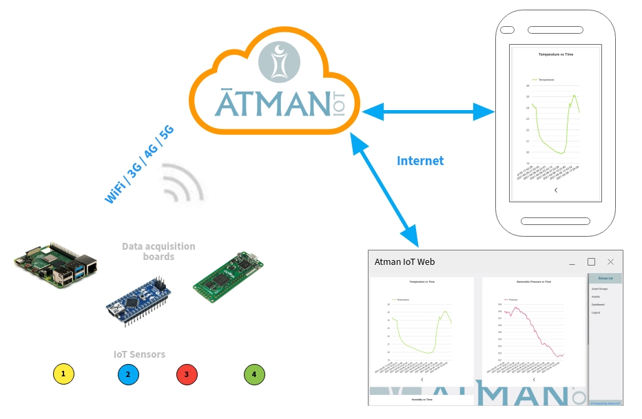 IoT device management platform